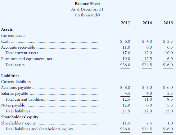 A company's balance sheet at December 31, 2015, 2016, and
