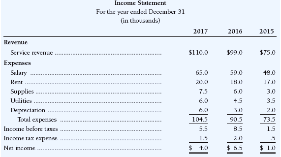 A company's balance sheet at December 31, 2015, 2016, and