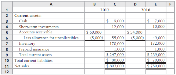 Botany Clothiers reported the following amounts in its 2017 financial