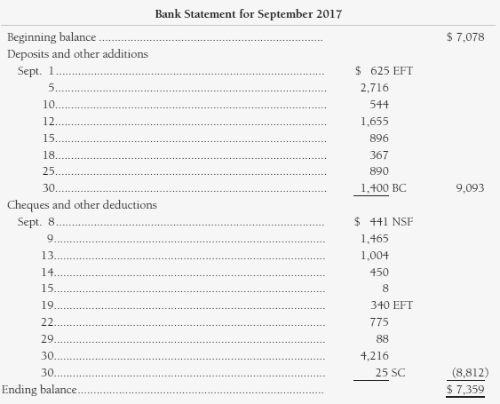 The cash data of Navajo Products for September 2017 follow:
On