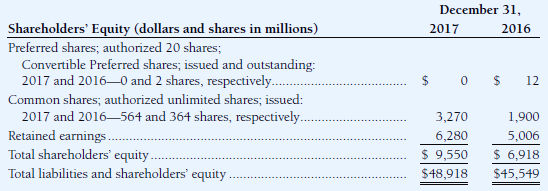 Optical Products Company reported the following shareholders' equity on its
