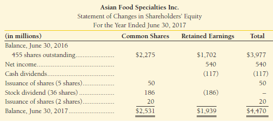 Asian Food Specialties Inc. reported the following statement of changes