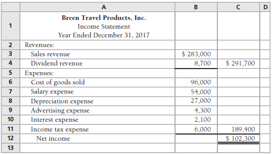 The income statement and additional data of Breen Travel Products,