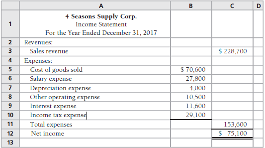 The 2017 comparative balance sheet and income statement of 4