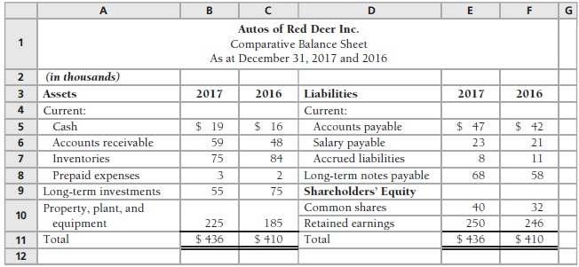 Autos of Red Deer Inc. reported the following financial statements