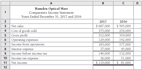 Comparative financial statement data of Hamden Optical Mart follow:
*Selected 2015