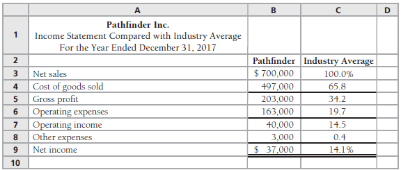 Pathfinder Inc. has asked you to compare the company's profit