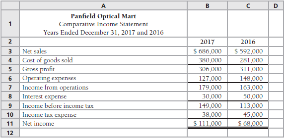 Comparative financial statement data of Panfield Optical Mart follow:
Other information:
1.