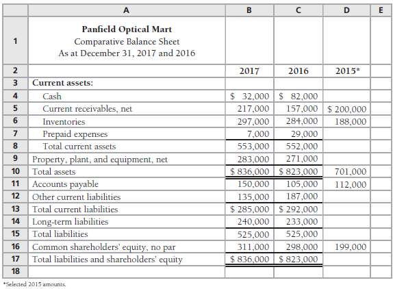 Comparative financial statement data of Panfield Optical Mart follow:
Other information:
1.