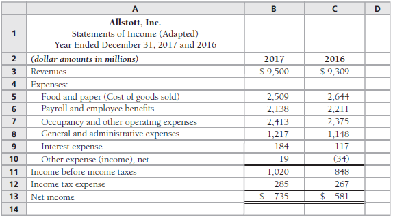 Use the Allstott 2017 income statement that follows and the