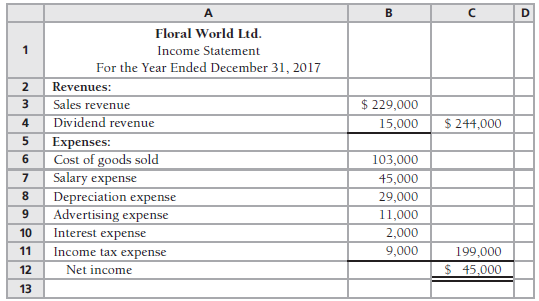 The income statement and additional data of Floral World Ltd.