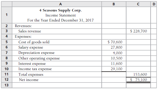 The 2017 comparative balance sheet and income statement of 4