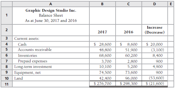 The comparative balance sheet of Graphic Design Studio Inc. at