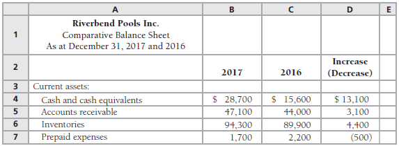 The 2017 comparative balance sheet and income statement of Riverbend