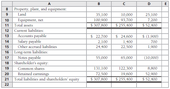 The 2017 comparative balance sheet and income statement of Riverbend