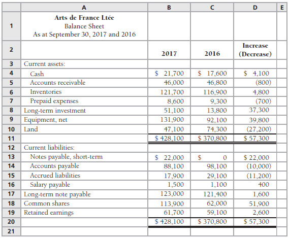 Arts de France Ltée's comparative balance sheet at September 30,
