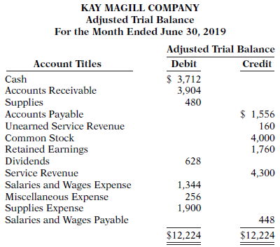 Kay Magill Company had the following adjusted trial balance.
Instructions
(a) Prepare