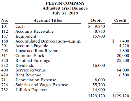 Plevin Company ended its fiscal year on July 31, 2019.
