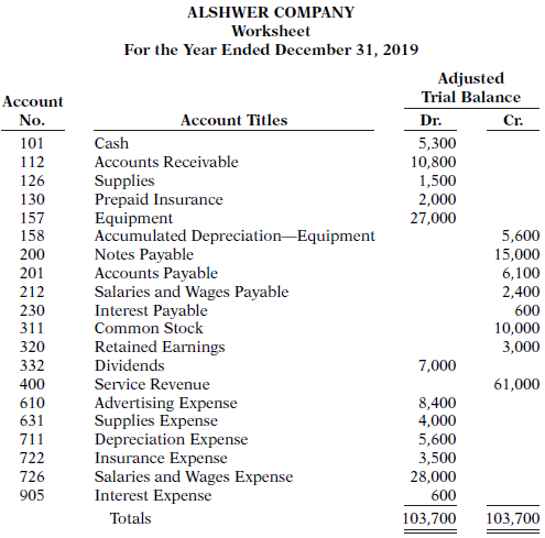 The adjusted trial balance columns of the worksheet for Alshwer