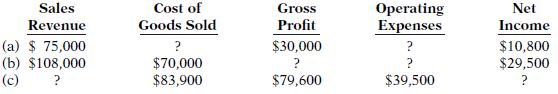 Presented below are the components in Gates Company's income statement.