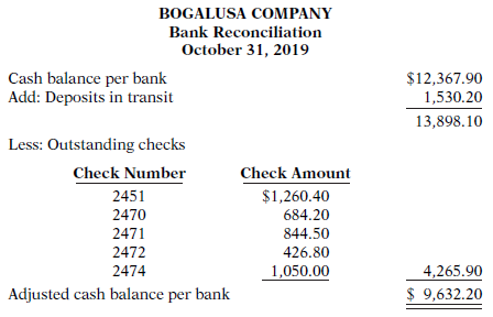 The bank portion of the bank reconciliation for Bogalusa Company