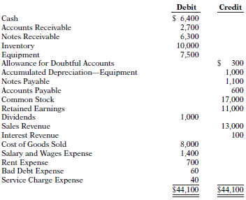The adjusted trial balance of Gibson Company for the year
