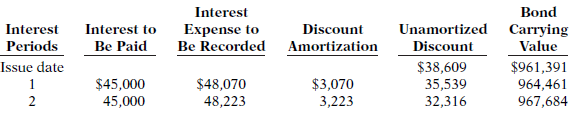 Presented below is the partial bond discount amortization schedule for