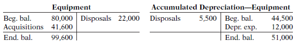 The T-accounts for Equipment and the related Accumulated Depreciation- Equipment