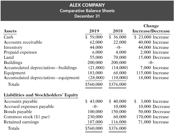 Alex Company reported the following information for 2019.
Additional information:
1. Operating