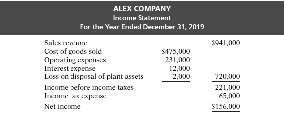 Alex Company reported the following information for 2019.
Additional information:
1. Operating