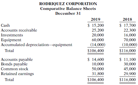 Rodriquez Corporation's comparative balance sheets are presented below
Additional information:
1. 