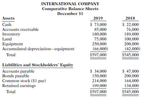Comparative balance sheets for International Company are presented as follows.
Additional