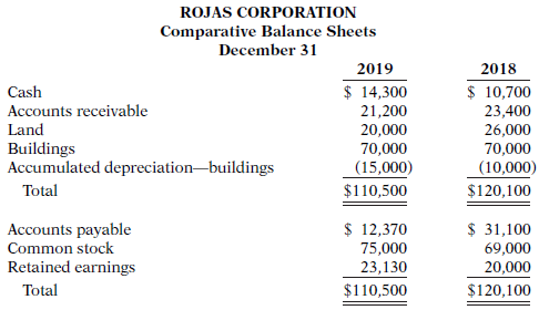Rojas Corporation's comparative balance sheets are presented below.
Additional information:
1. Net