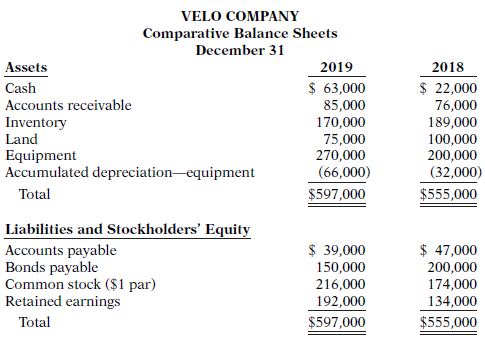 Here are comparative balance sheets for Velo Company.
Additional information:
1. Net