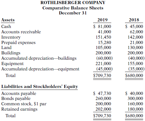 The comparative balance sheets for Rothlisberger Company as of December