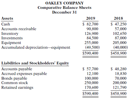 Condensed financial data of Oakley Company appear below.