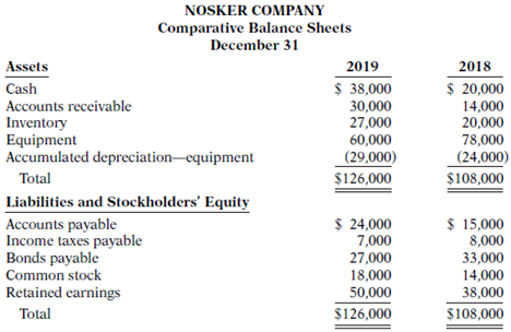 The following are the financial statements of Nosker Company.
NOSKER COMPANY
Income