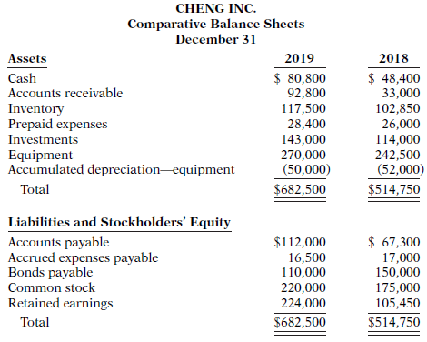 Condensed financial data of Cheng Inc. follow.
Additional information:
1. New equipment