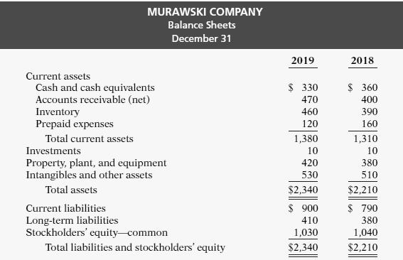 The condensed financial statements of Murawski Company for the years