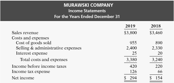 The condensed financial statements of Murawski Company for the years