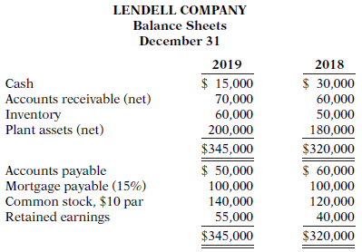 Lendell Company has these comparative balance sheet data:
Additional information for
