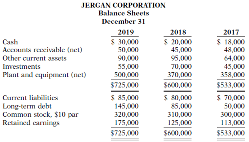 Condensed balance sheet and income statement data for Jergan Corporation