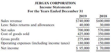 Condensed balance sheet and income statement data for Jergan Corporation