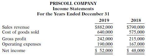 The following financial information is for Priscoll Company.
Additional information:
1. Inventory