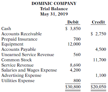 The trial balance of Dominic Company shown below does not