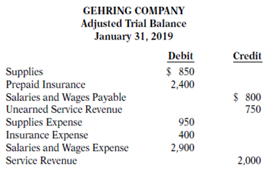 A partial adjusted trial balance of Gehring Company at January