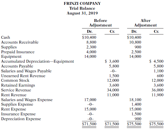 The trial balances before and after adjustment for Frinzi Company
