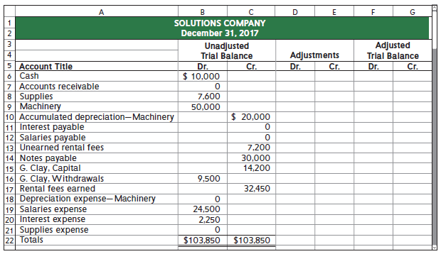 The following six-column table for Solutions Co. includes the unadjusted