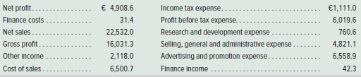 L'Oréal reports the following income statement accounts for the year