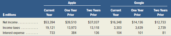 Key figures for Apple and Google follow.
Required
1. Compute times interest
